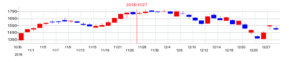 2018年のスター・マイカの配当落ち日前後の株価チャート