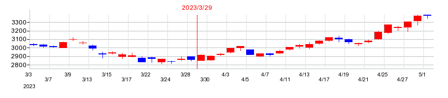 2023年の野村不動産ホールディングスの配当落ち日前後の株価チャート