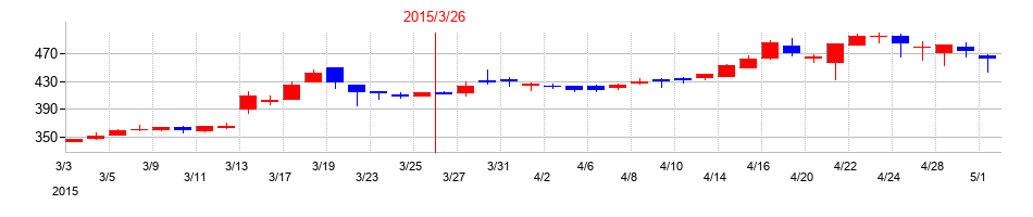 2015年の三重交通グループホールディングスの配当落ち日前後の株価チャート