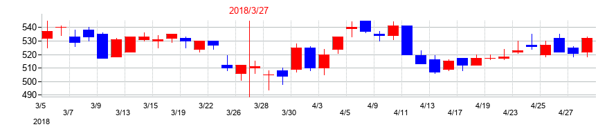 2018年の三重交通グループホールディングスの配当落ち日前後の株価チャート