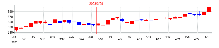2023年の三重交通グループホールディングスの配当落ち日前後の株価チャート