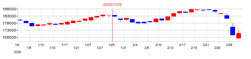 2020年の森ヒルズリート投資法人 投資証券の配当落ち日前後の株価チャート