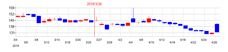 2019年のイントランスの配当落ち日前後の株価チャート