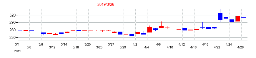 2019年のセントラル総合開発の配当落ち日前後の株価チャート