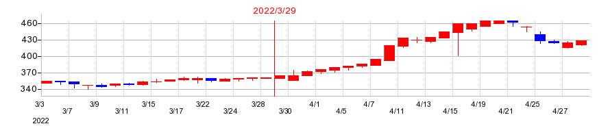 2022年のセントラル総合開発の配当落ち日前後の株価チャート