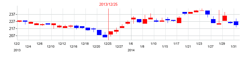 2013年のウィルの配当落ち日前後の株価チャート