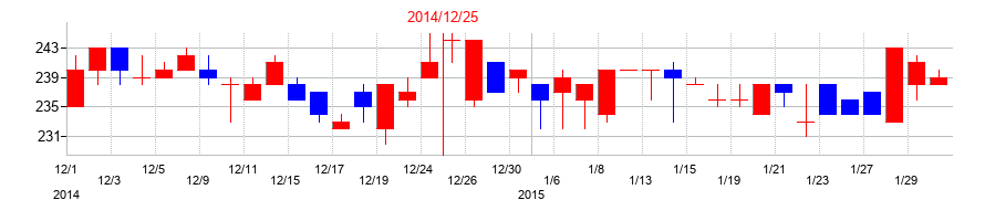 2014年のウィルの配当落ち日前後の株価チャート