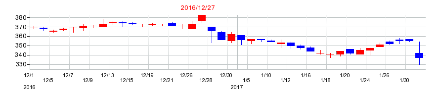 2016年のウィルの配当落ち日前後の株価チャート