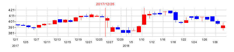 2017年のウィルの配当落ち日前後の株価チャート