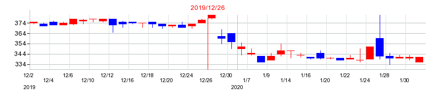 2019年のウィルの配当落ち日前後の株価チャート