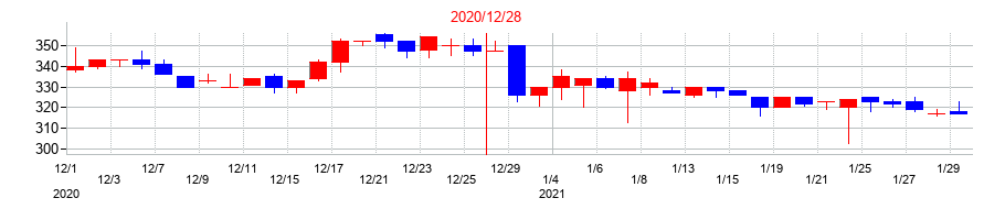 2020年のウィルの配当落ち日前後の株価チャート