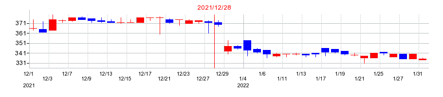 2021年のウィルの配当落ち日前後の株価チャート