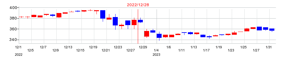 2022年のウィルの配当落ち日前後の株価チャート