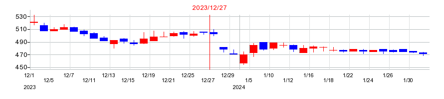 2023年のウィルの配当落ち日前後の株価チャート