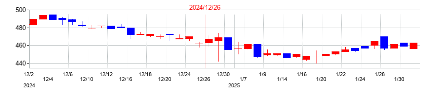 2024年のウィルの配当落ち日前後の株価チャート