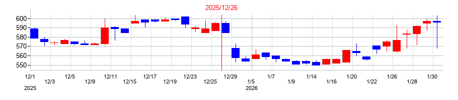 2025年のウィルの配当落ち日前後の株価チャート