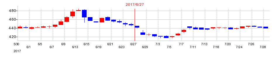2017年のアーバネットコーポレーションの配当落ち日前後の株価チャート