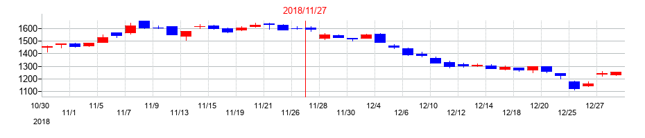 2018年のサムティの配当落ち日前後の株価チャート