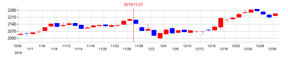 2019年のサムティの配当落ち日前後の株価チャート