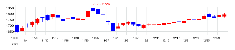2020年のサムティの配当落ち日前後の株価チャート
