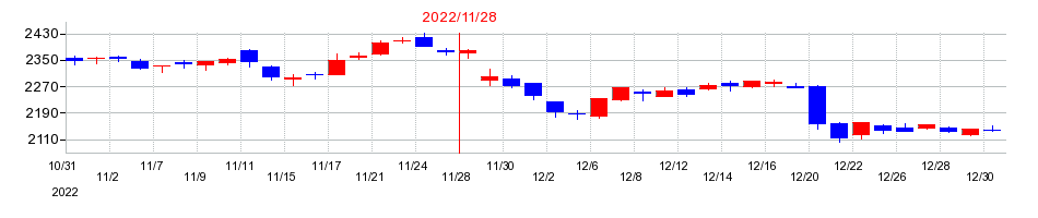 2022年のサムティの配当落ち日前後の株価チャート