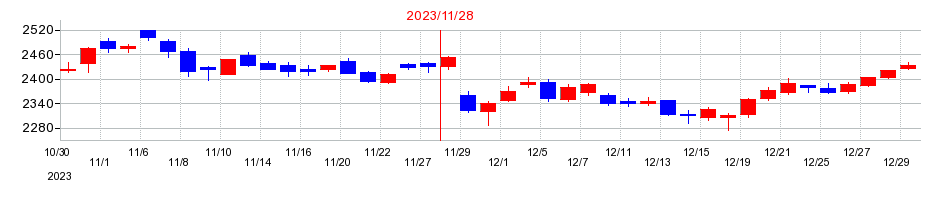 2023年のサムティの配当落ち日前後の株価チャート