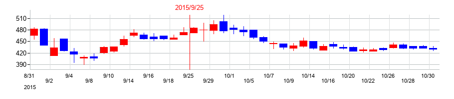 2015年のディア・ライフの配当落ち日前後の株価チャート