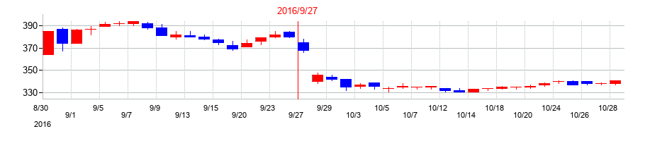 2016年のディア・ライフの配当落ち日前後の株価チャート