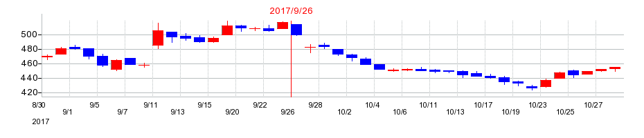 2017年のディア・ライフの配当落ち日前後の株価チャート