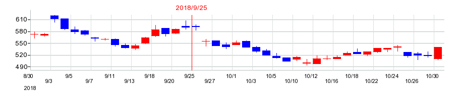2018年のディア・ライフの配当落ち日前後の株価チャート