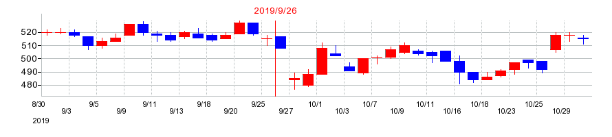 2019年のディア・ライフの配当落ち日前後の株価チャート