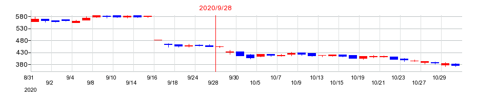 2020年のディア・ライフの配当落ち日前後の株価チャート