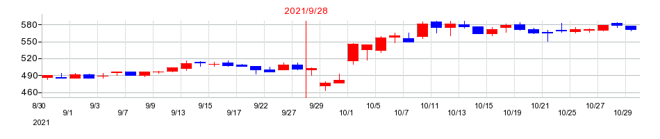 2021年のディア・ライフの配当落ち日前後の株価チャート