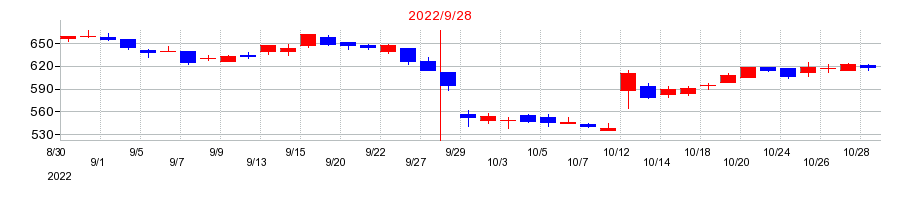 2022年のディア・ライフの配当落ち日前後の株価チャート