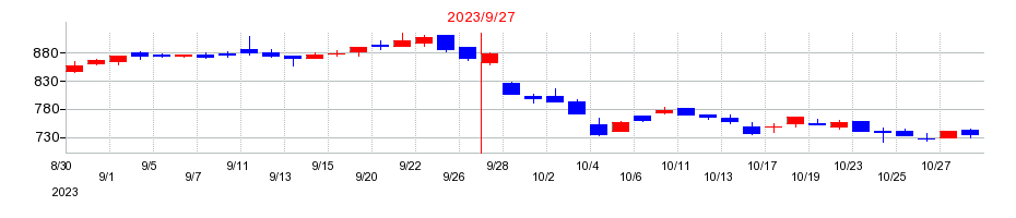 2023年のディア・ライフの配当落ち日前後の株価チャート
