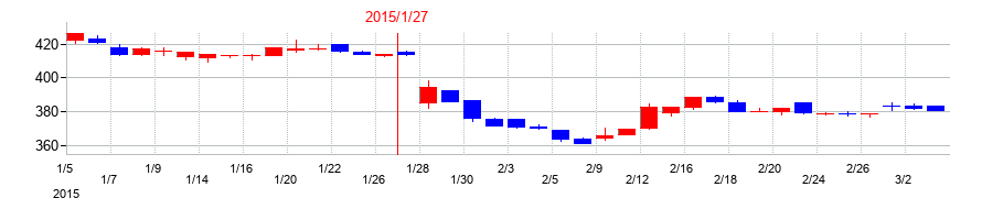 2015年のコーセーアールイーの配当落ち日前後の株価チャート