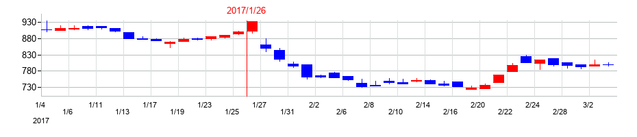 2017年のコーセーアールイーの配当落ち日前後の株価チャート