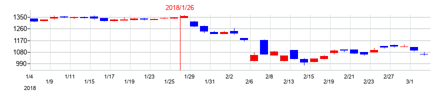 2018年のコーセーアールイーの配当落ち日前後の株価チャート