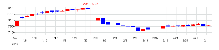 2019年のコーセーアールイーの配当落ち日前後の株価チャート