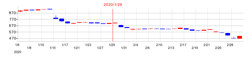 2020年のコーセーアールイーの配当落ち日前後の株価チャート