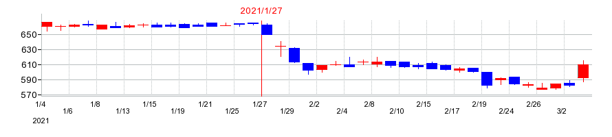 2021年のコーセーアールイーの配当落ち日前後の株価チャート