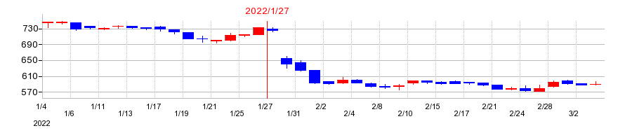 2022年のコーセーアールイーの配当落ち日前後の株価チャート