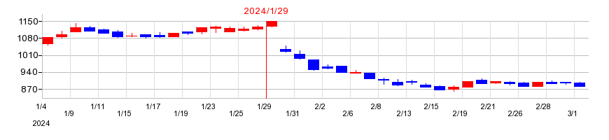 2024年のコーセーアールイーの配当落ち日前後の株価チャート