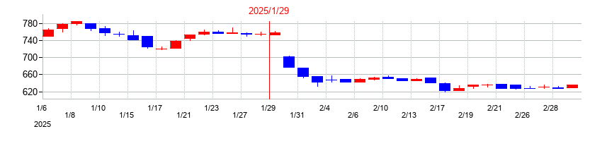 2025年のコーセーアールイーの配当落ち日前後の株価チャート