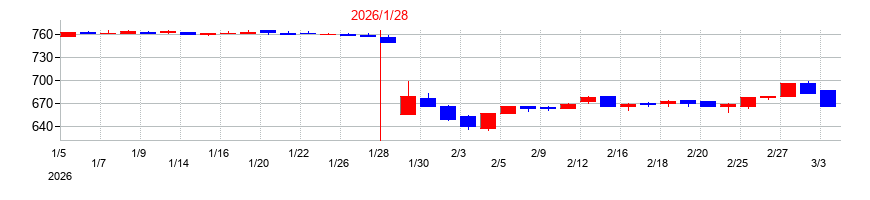 2026年のコーセーアールイーの配当落ち日前後の株価チャート