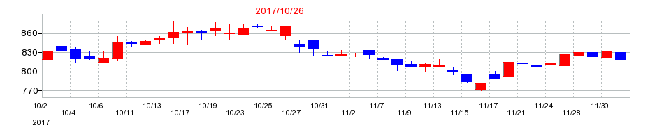 2017年のアールエイジの配当落ち日前後の株価チャート