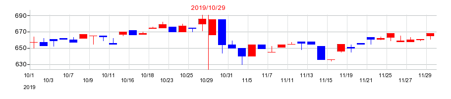 2019年のアールエイジの配当落ち日前後の株価チャート