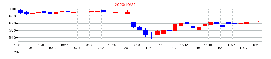 2020年のアールエイジの配当落ち日前後の株価チャート