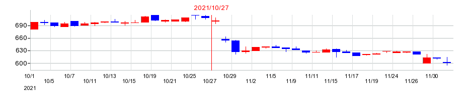 2021年のアールエイジの配当落ち日前後の株価チャート