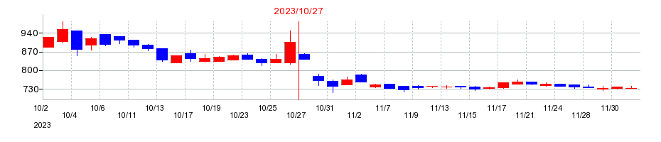 2023年のアールエイジの配当落ち日前後の株価チャート